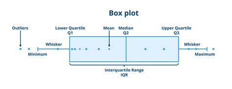 Interquartile range and semi-interquartile range