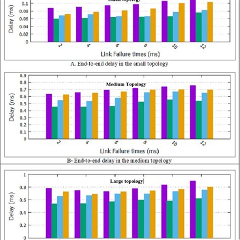 Packet loss for all topologies. (A) A packet loss in the small... | Download Scientific Diagram