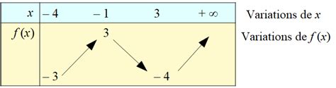 Tableau de variation d'une fonction numérique de la variable réelle ...