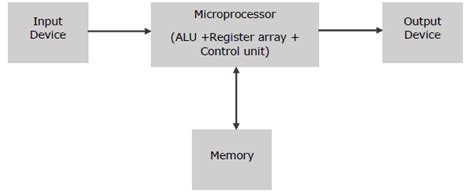 microprocessor