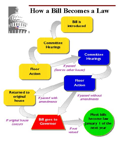 19 FLOWCHART HOW A BILL BECOMES A LAW