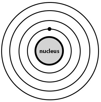 Draw a picture of the Bohr model of the hydrogen atom from n = 1 to n ...