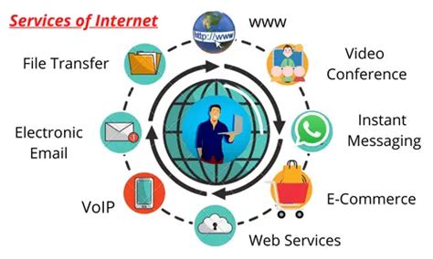 10 Basic Services of Internet | Services Provided by Internet