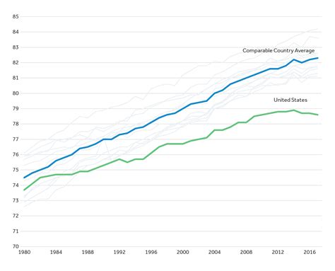 How does U.S. life expectancy compare to other countries? - Peterson-KFF Health System Tracker