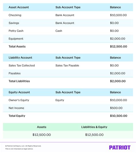 What Is the Accounting Equation? | Examples & Balance Sheet