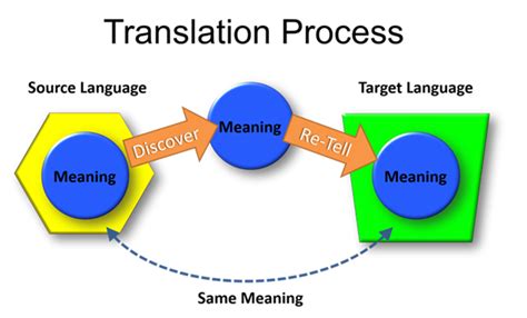 English: unfoldingWord® Translation Academy - 03-translate.html