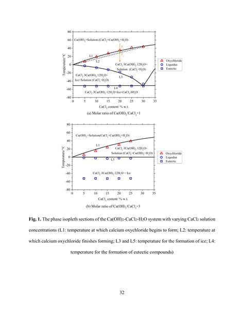 The phase isopleth sections of the Ca(OH)2-CaCl2-H2O system with ...