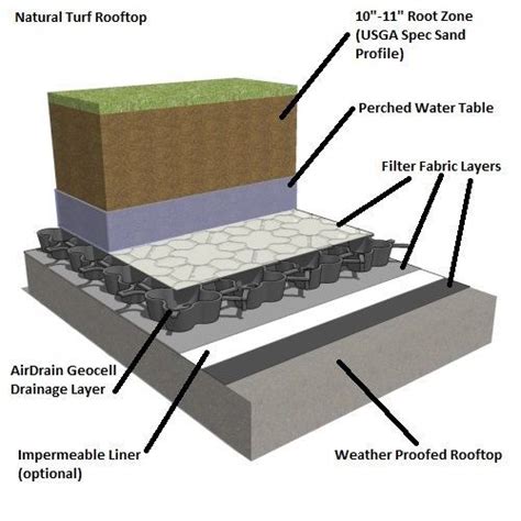 Airdrain Green Roof Drainage Synthetic Turf and Natural Turf Profiles