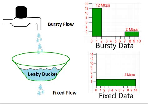 Computer Network | Leaky bucket algorithm - GeeksforGeeks