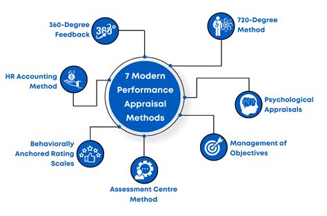 7 Modern Performance Appraisal Methods [2024]