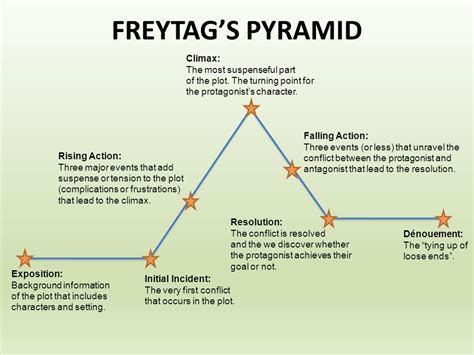 Do you follow the 3 acts story structure? : r/FanFiction