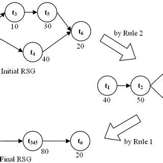 The example of RSG construction. | Download Scientific Diagram