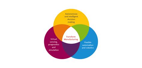 Research Themes | Centre for Intelligent Autonomous Manufacturing Systems | Queen's University ...