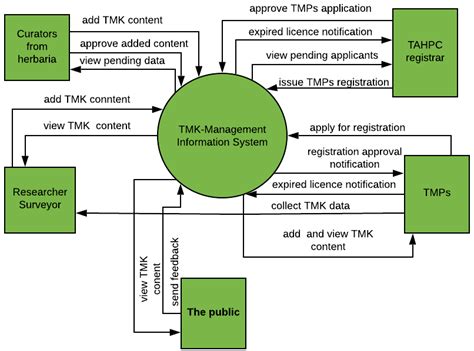 A Context Diagram for a Proposed Solution for TMK Management and its... | Download Scientific ...