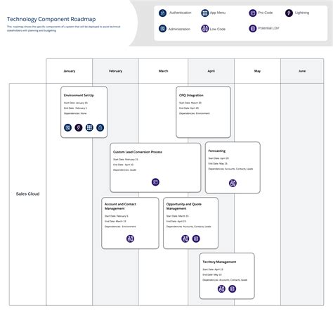 Component Roadmap | Salesforce Architects