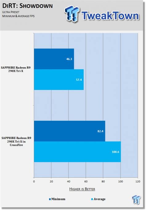 SAPPHIRE Radeon R9 290X in CrossFire benchmarked at 4K on LGA 2011