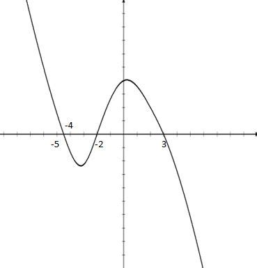 Write the Equation of a Polynomial Function Based on Its Graph - Precalculus