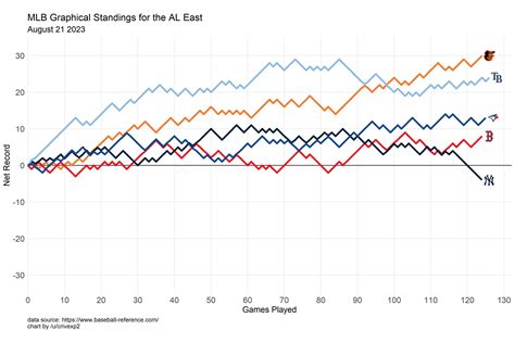 MLB Graphical Standings - August 21st, 2023 : r/baseball