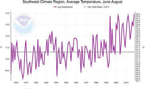 Climate Signals | Graph and Table: Southwest Climate Region, Average Temperature, June-Aug