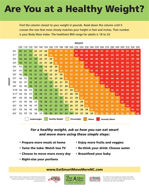 BMI Chart - Eat Smart, Move More NC