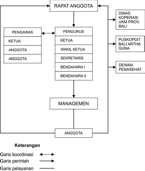 Struktur Organisasi – Koperasi Simpan Pinjam Duta Sejahtera