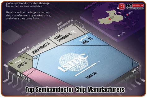 Top Semiconductor Chip Manufacturers in the World