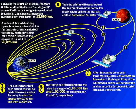 Mission Mangalyaan for Mars 2014: All The Best Mission Mangalyaan 2014