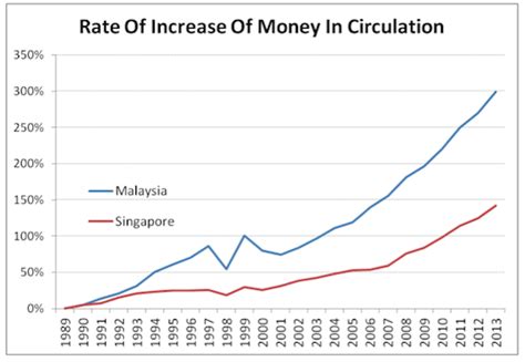 Malaysian Ringgit To Singapore Dollar Exchange Rate History - Dollar Poster