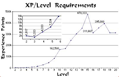 D&d Experience Chart