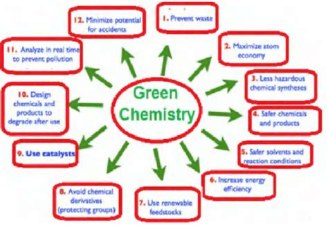 12 Principles of green chemistry. | Download Scientific Diagram