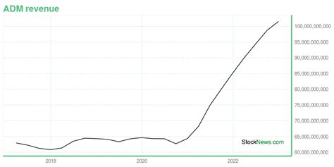 ADM -- Is Its Stock Price A Worthy Investment? Learn More.