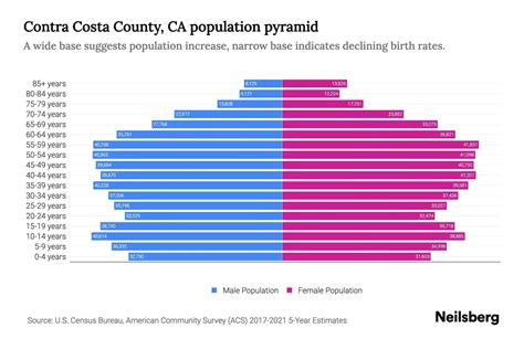 Contra Costa County, CA Population by Age - 2023 Contra Costa County ...