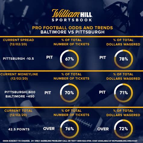 Wednesday Pro Football: Baltimore vs. Pittsburgh Preview - William Hill ...