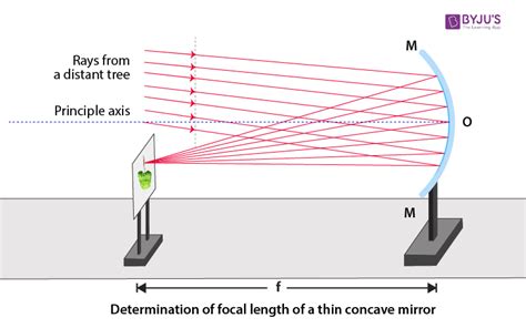 Determination Of Focal Length Of Concave Mirror And Convex Lens - BYJU'S