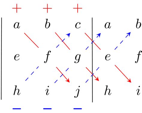 Rule of Sarrus - Wikiwand