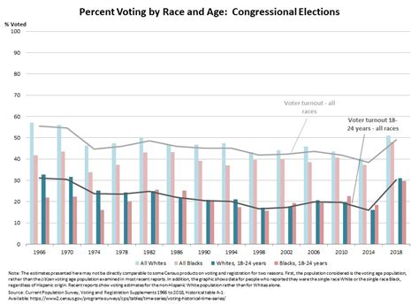 Historical Reported Voting Rates