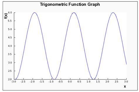 Trigonometric Function Grapher - MathCracker.com