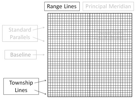 Township, Section, Range – What Do They Mean? - ARMLS Blog