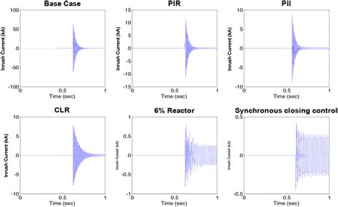 Example of a high-transient inrush current waveform for six different... | Download Scientific ...