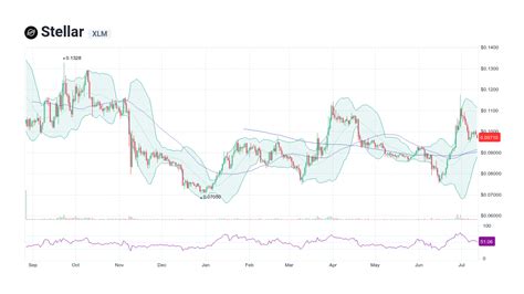 Stellar [XLM] Live Prices & Chart