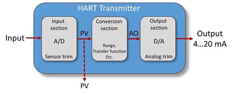 Calibration of a HART transmitter and the most common misconceptions ...