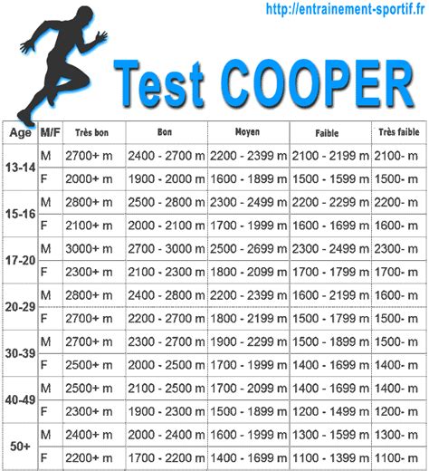 Test Cooper - 8 semaines pour le préparer | Test de cooper, Sport musculation, Entraînement ...