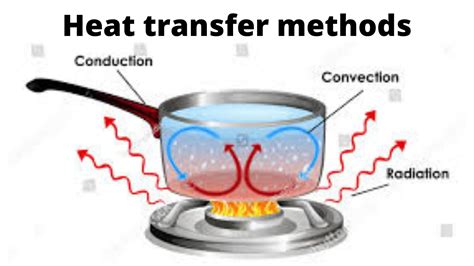 Heat transfer, Conduction, Convection, Radiation