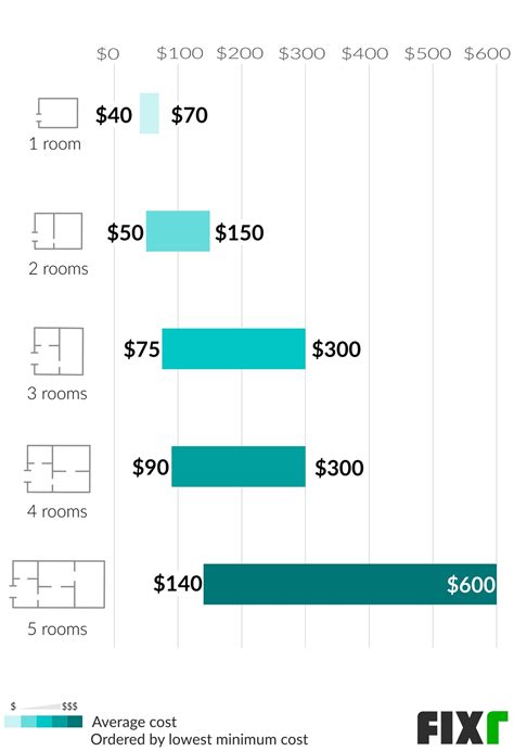 2022 Cost to Clean Carpet | Carpet Cleaning Prices