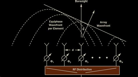 Phased-Array Antenna Patterns (Part 1)—Linear-Array Beam Characteristics and Array Factor ...