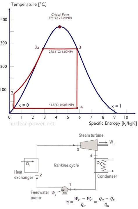 What is Rankine Cycle - Steam Turbine Cycle - Definition