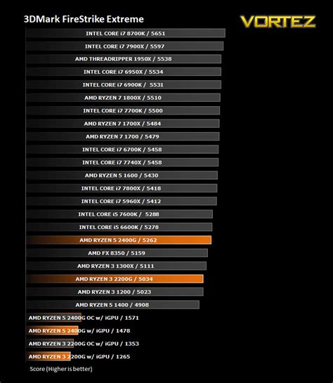 AMD RYZEN 3 2200G and RYZEN 5 2400G Review - 3D Performance - 3DMark