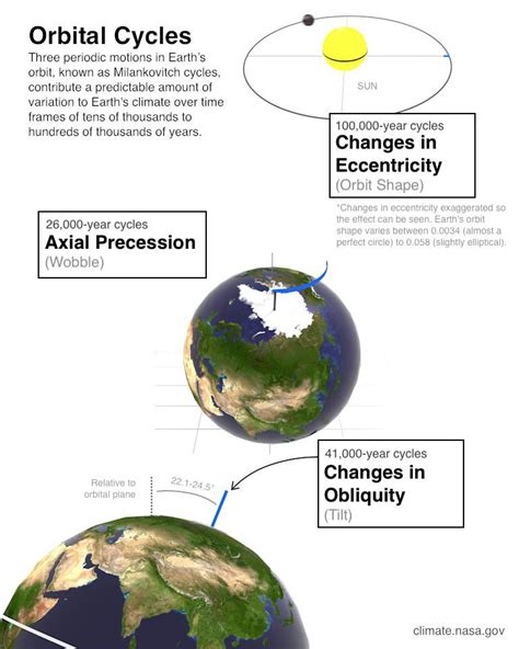 Orbital Cycles – Climate Change: Vital Signs of the Planet