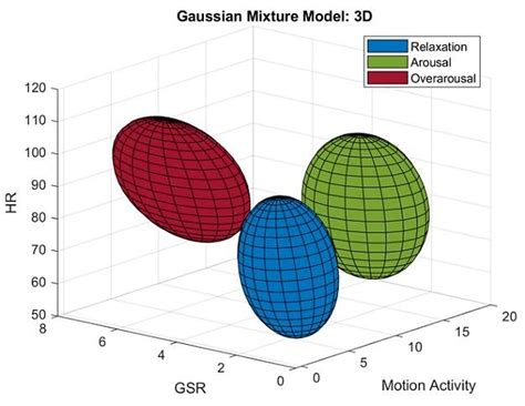 Gaussian Mixture Model with 3 clusters in 3D | Download Scientific Diagram