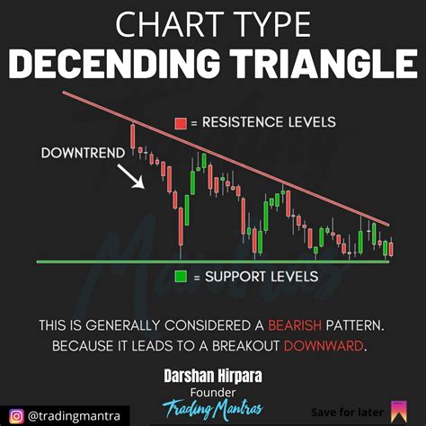 A descending triangle chart type is a type of chart that is used to identify a potential trend ...